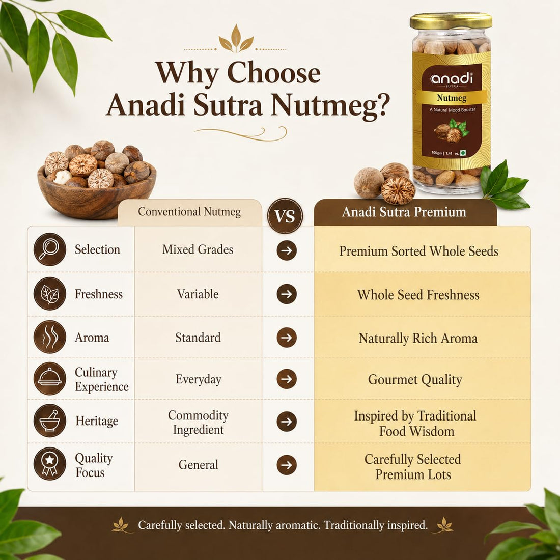 Nutmeg jar with gold lid beside comparison text, whole nutmeg seeds in glass