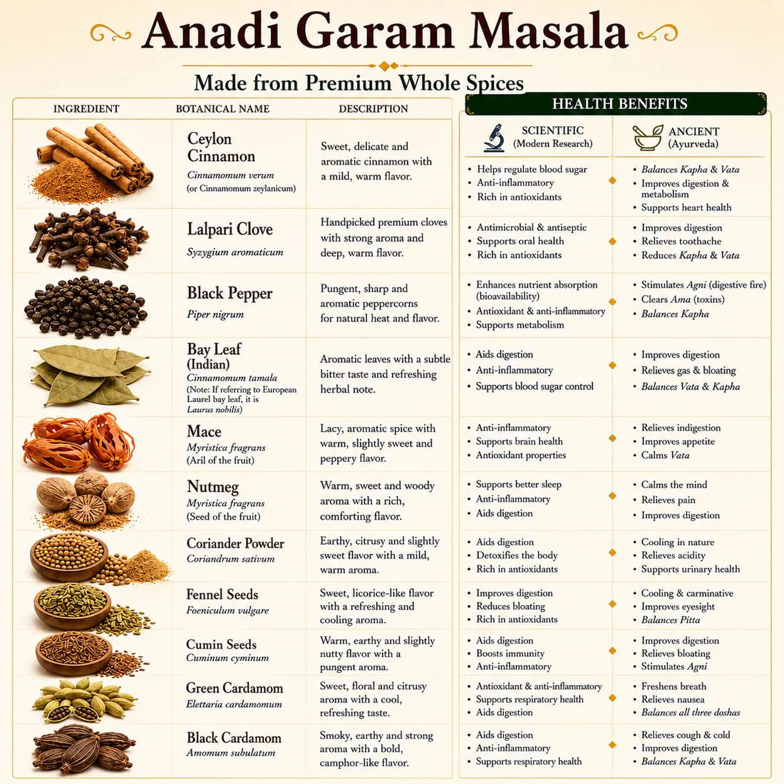 Garam masala ingredients and health benefits chart with whole spices and leaf items