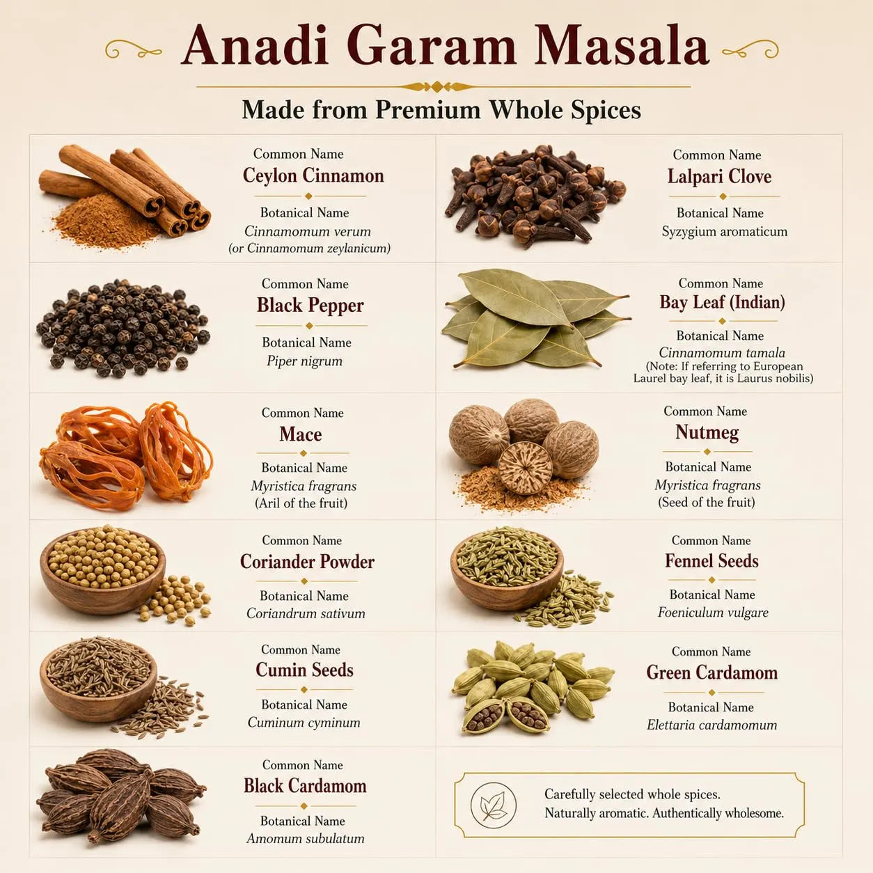 Garam masala ingredient chart showing whole spices, leaves, and seeds for the blend