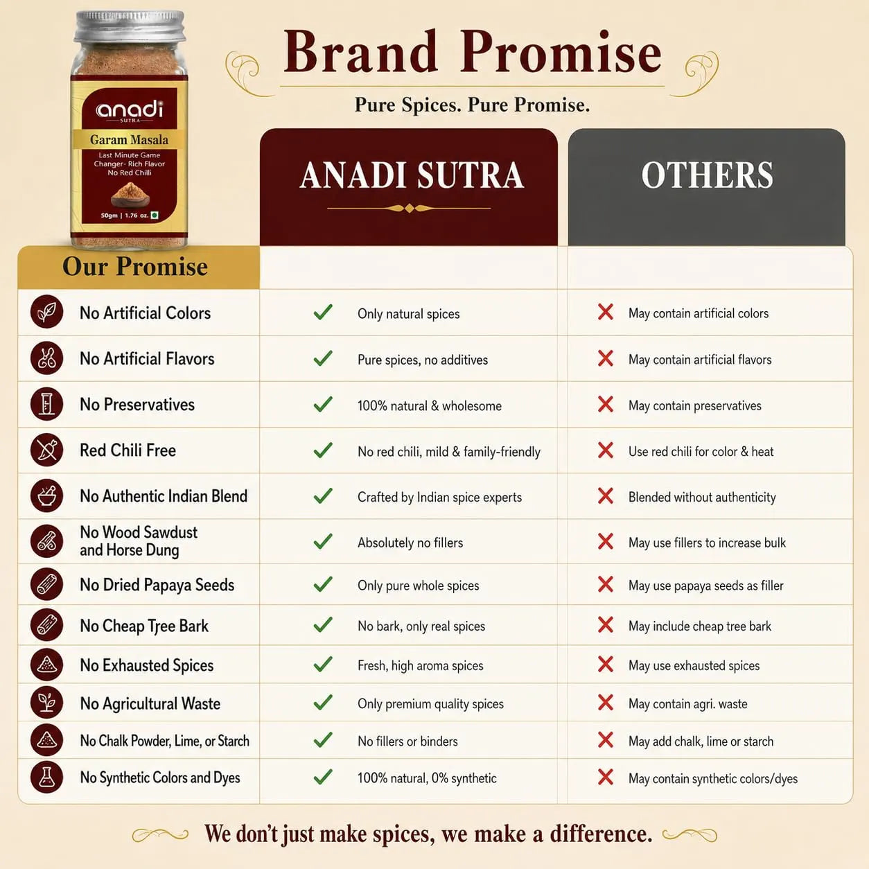 Garam masala brand promise comparison chart with Anadi Sutra and others sections