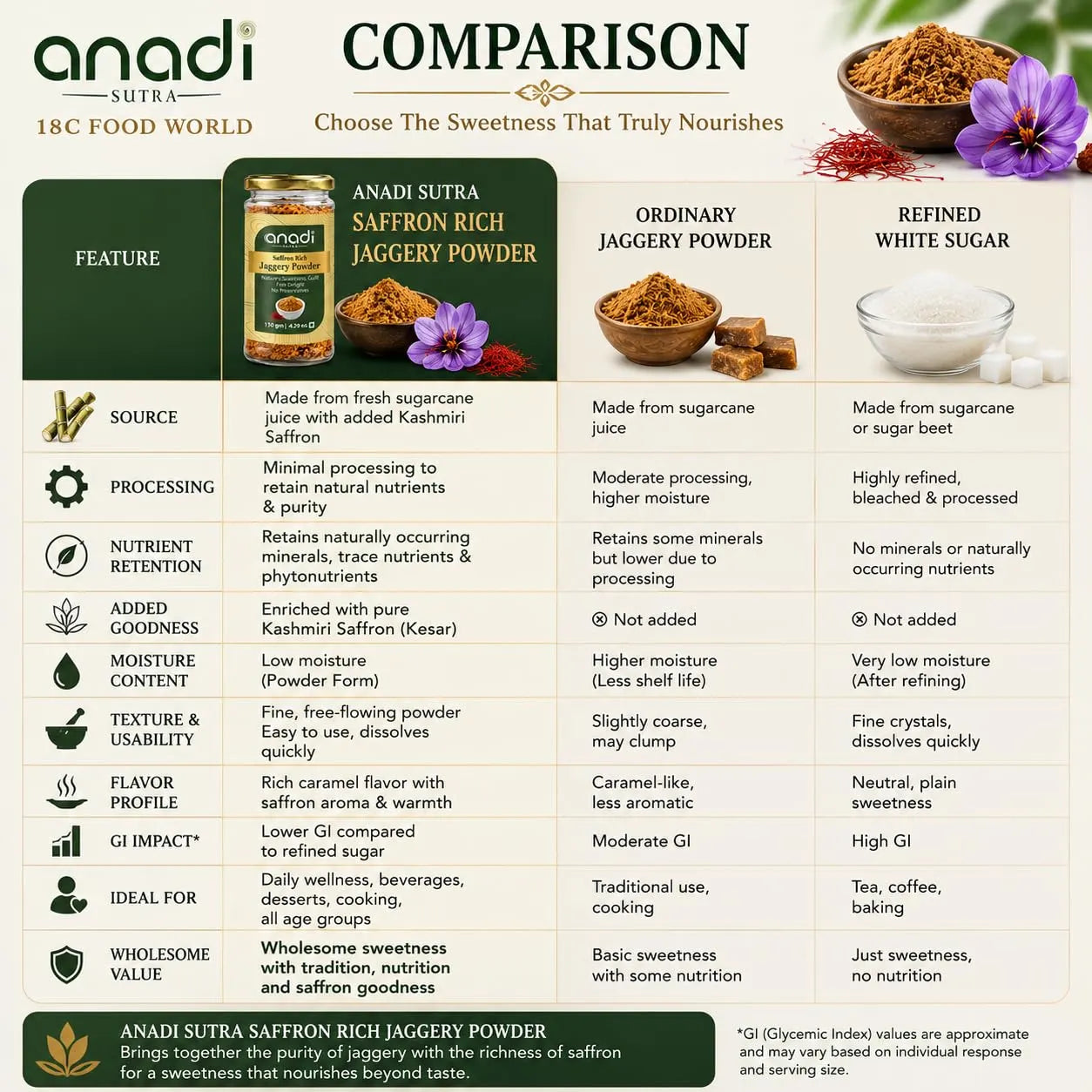 Saffron rich jaggery powder jar with featured scoops in a comparison panel