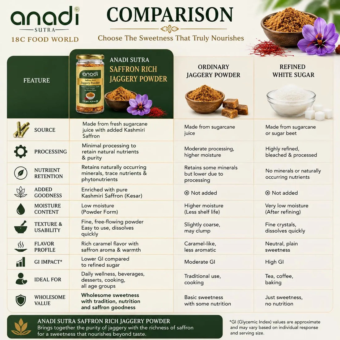 Saffron rich jaggery powder jar with featured scoops in a comparison panel