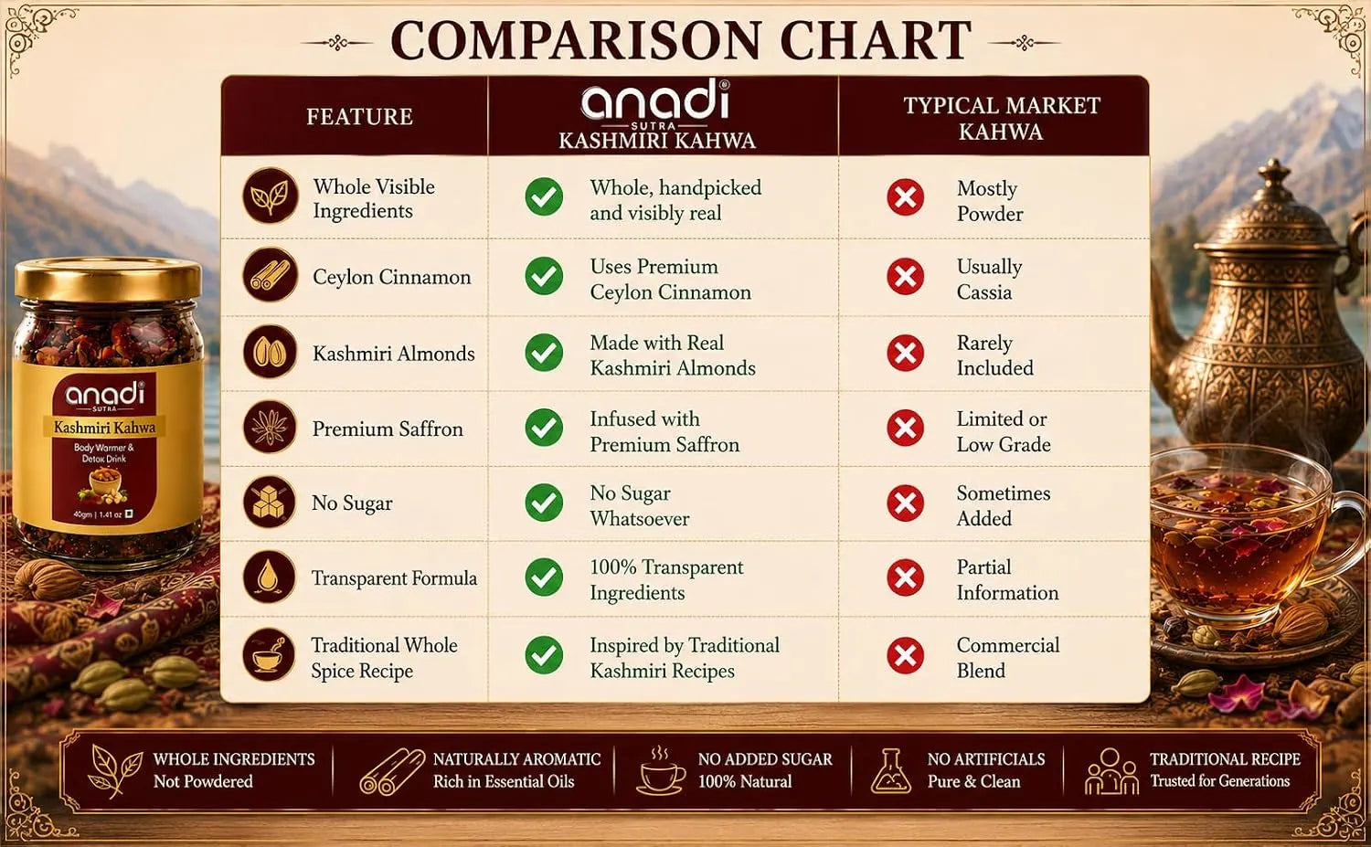 Kashmiri Kahwa jar beside comparison chart and brewing ingredients