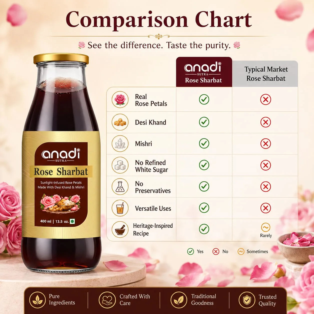 Rose sharbat bottle on a comparison chart showing ingredient and purity checklist