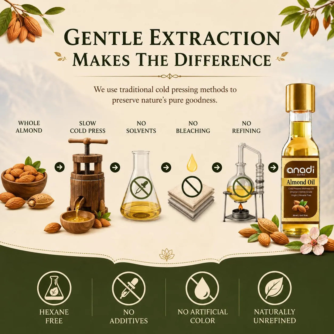 Almond oil bottle with gold cap and amber liquid, with almond oil extraction icons