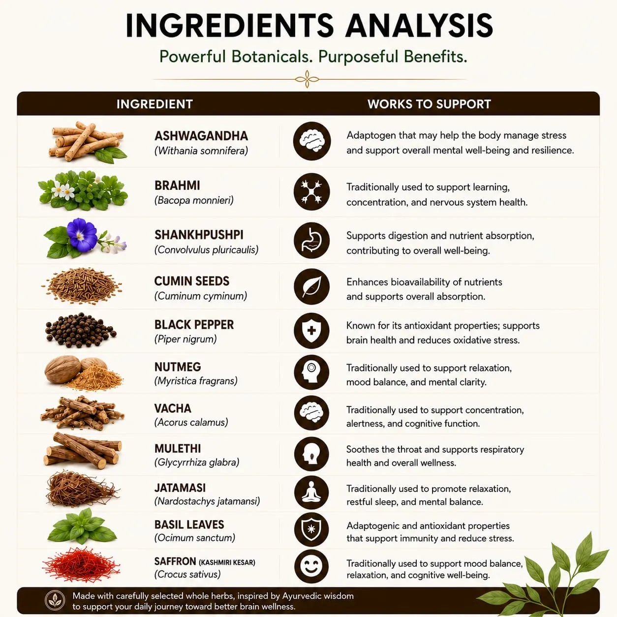 Ingredients analysis chart for herbal supplement, listing botanicals and supporting benefits.