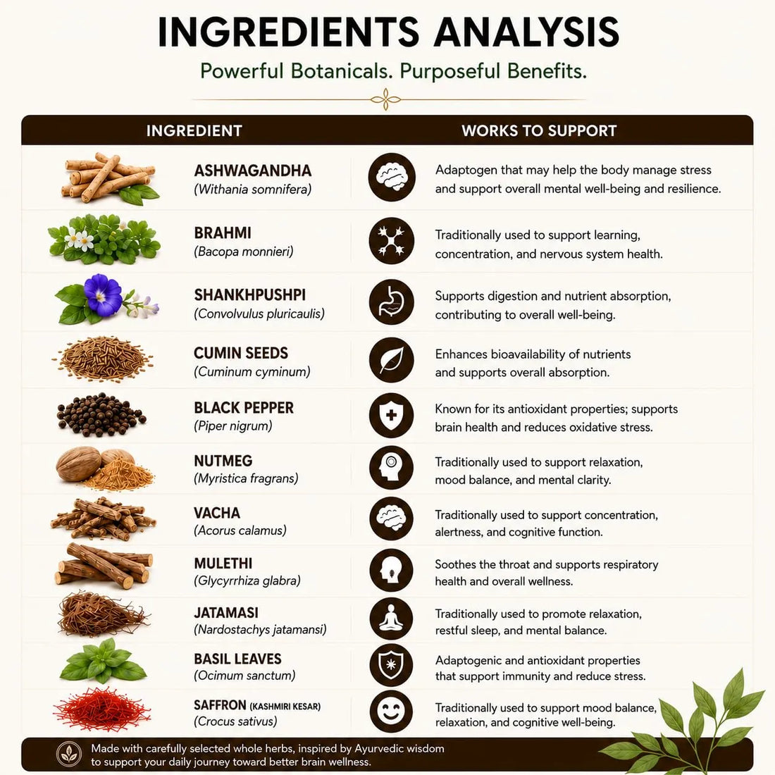 Ingredients analysis chart for herbal supplement, listing botanicals and supporting benefits.