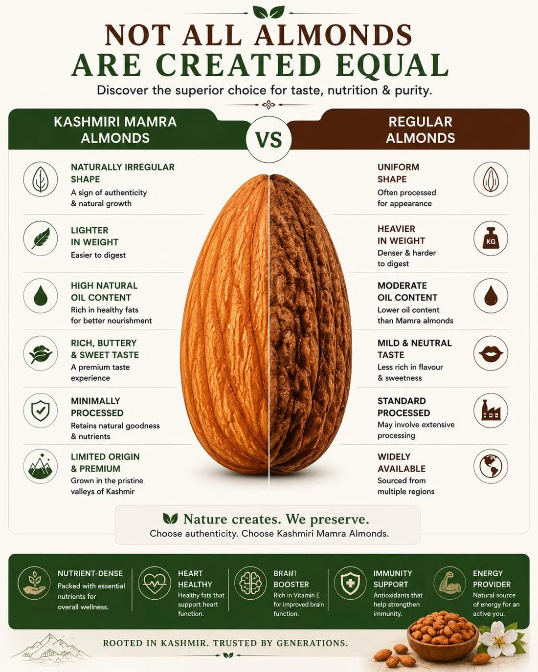 Kashmiri almonds comparison chart with whole almond split view