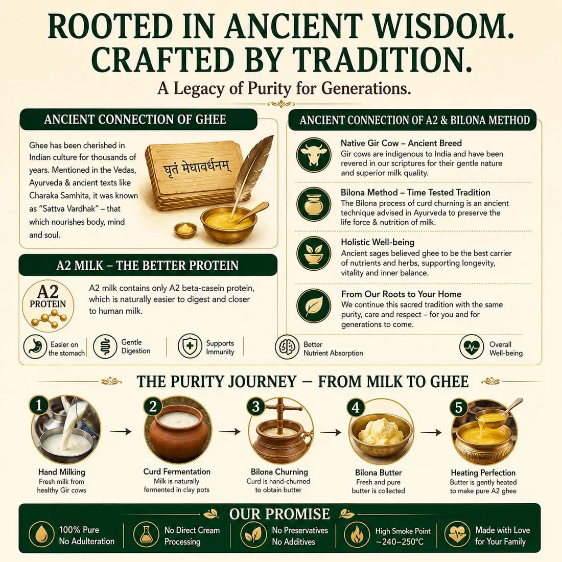 Purity journey infographic for A2 bilona ghee with steps from milk to heated ghee
