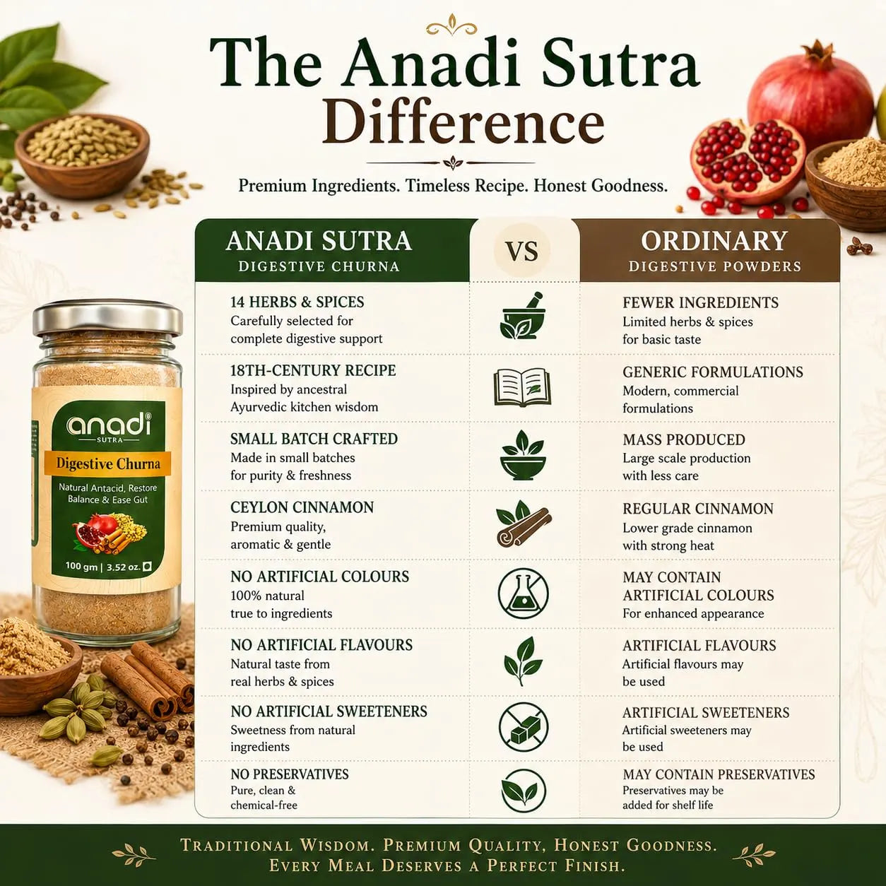 anadi sutra digestive churna bottle with green label on an ingredient comparison infographic