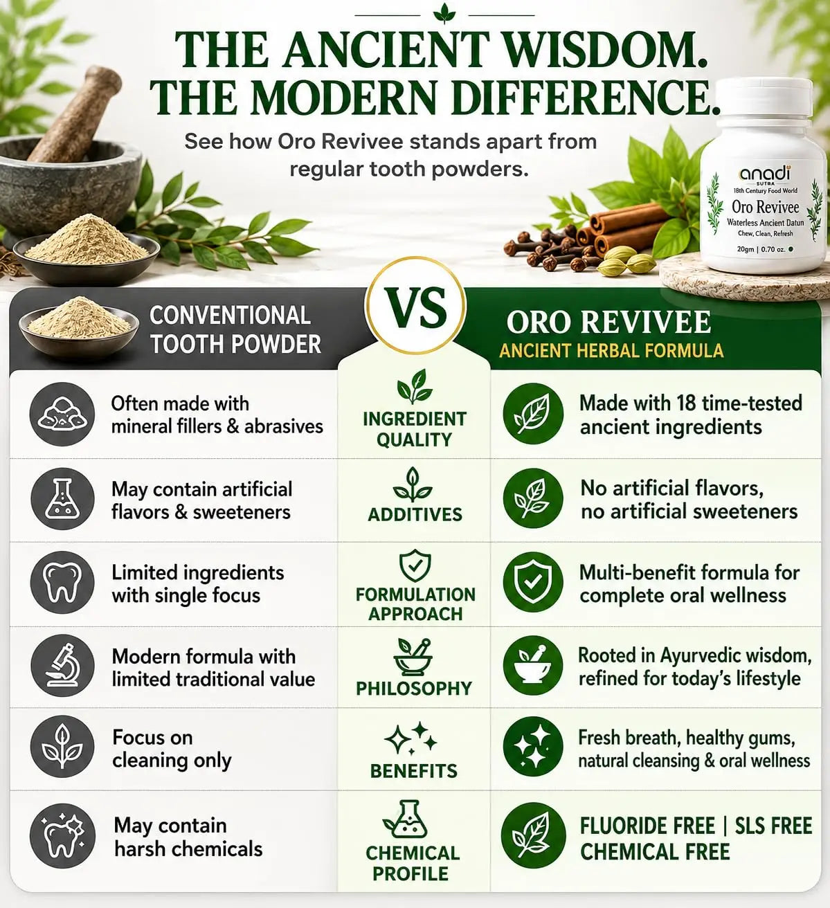 Oro Revivee jar on herbal ingredients, white bottle with green label, 20 g