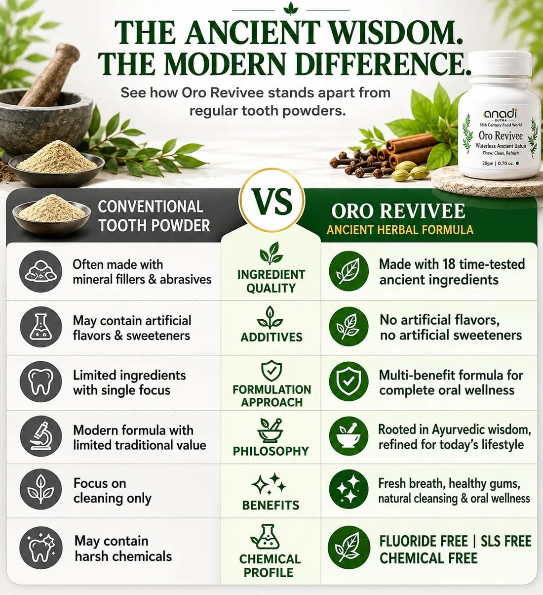 Oro Revivee jar on herbal ingredients, white bottle with green label, 20 g