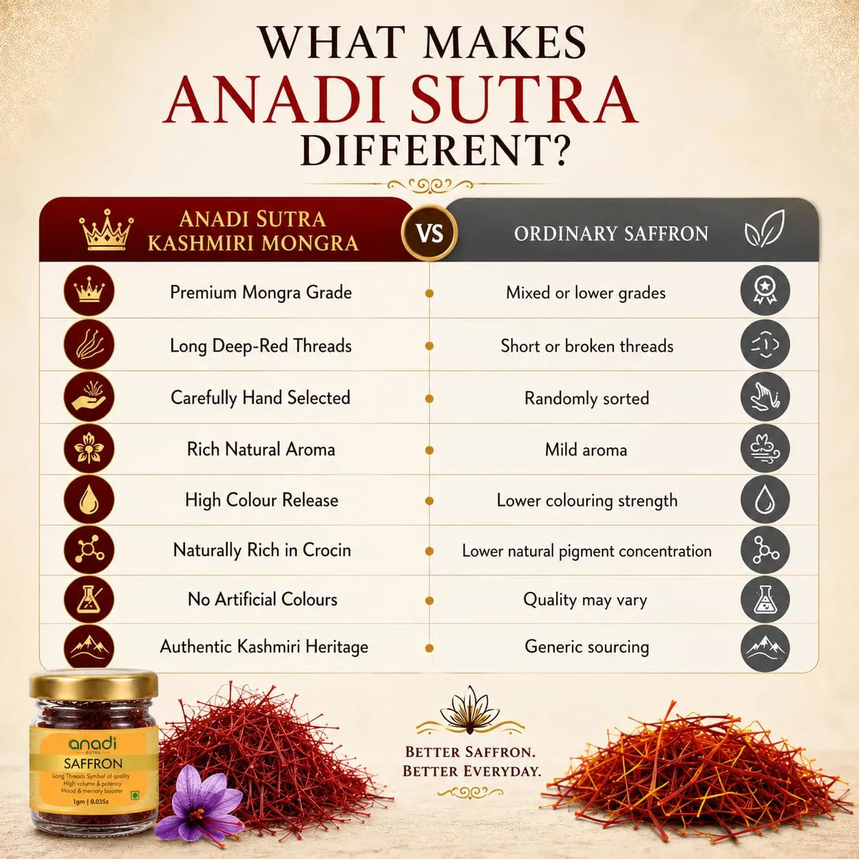 anadi SUTRA saffron jar with gold lid with red saffron threads on a comparison chart