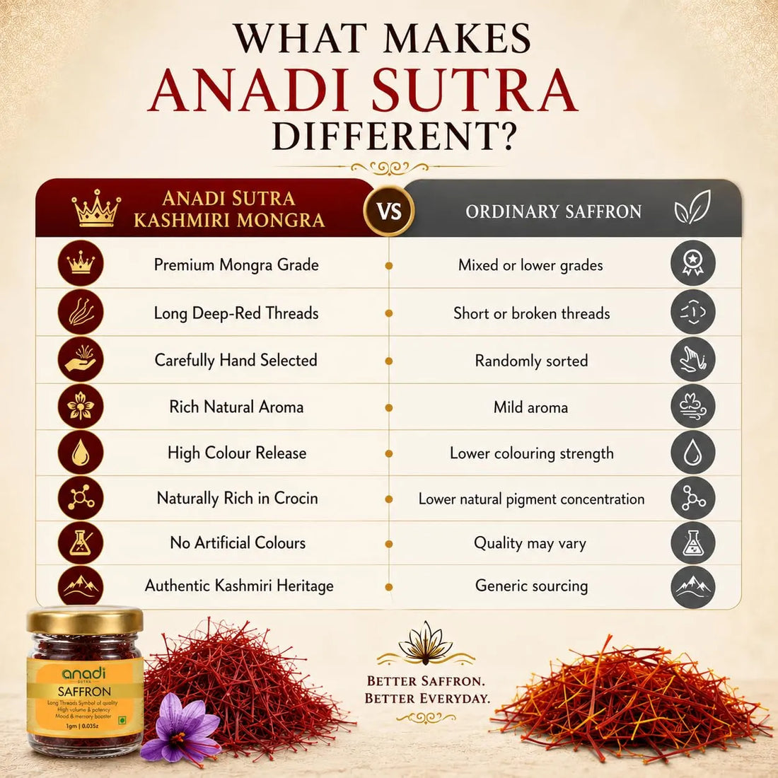 anadi SUTRA saffron jar with gold lid with red saffron threads on a comparison chart