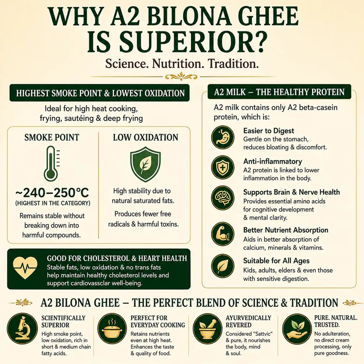 Why A2 bilona ghee is superior infographic showing smoke point and protein benefits