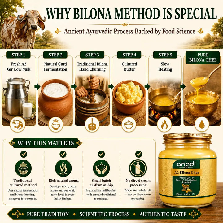 Bilona method process infographic with five steps and jar of ghee shown at right