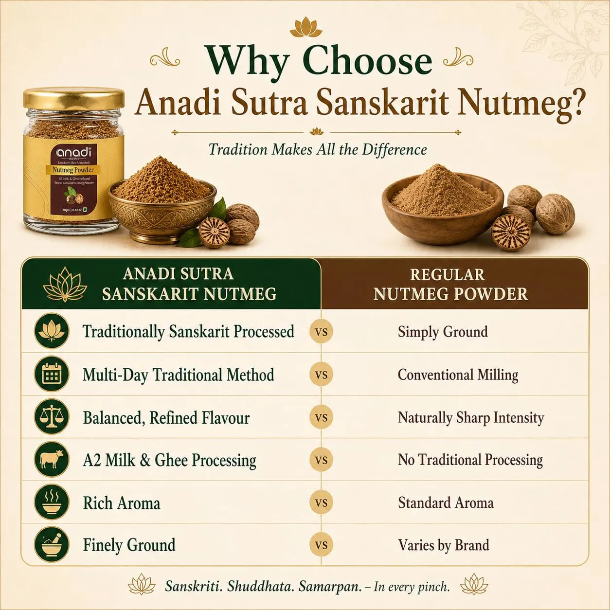 Nutmeg powder comparison infographic with gold-lidded jar and ground nutmeg