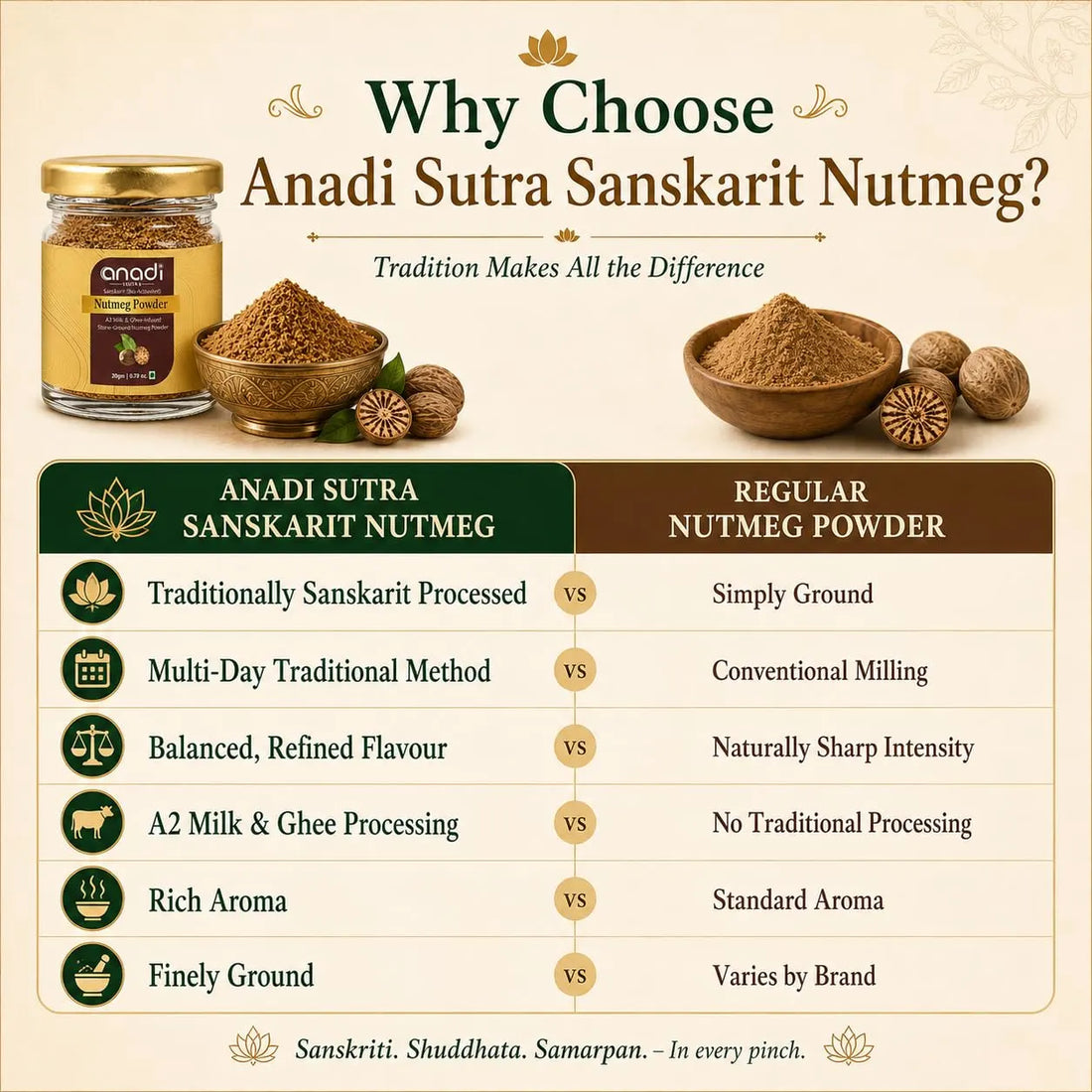 Nutmeg powder comparison infographic with gold-lidded jar and ground nutmeg