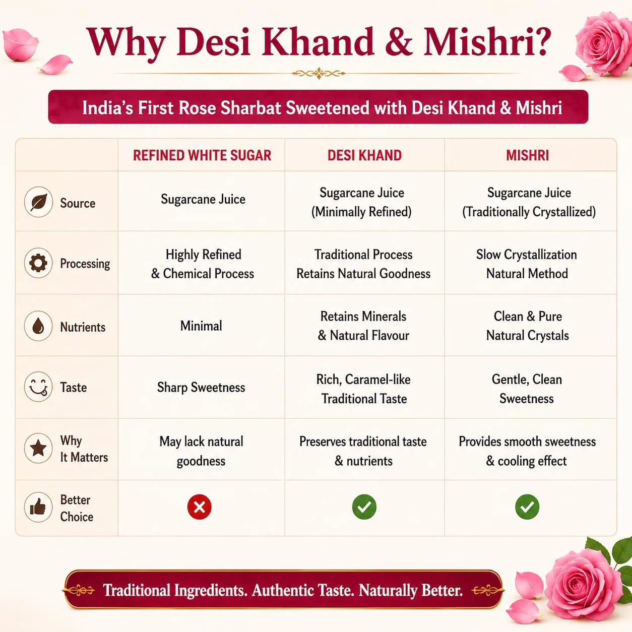 Rose sharbat comparison chart featuring desi khand and mishri ingredient sections