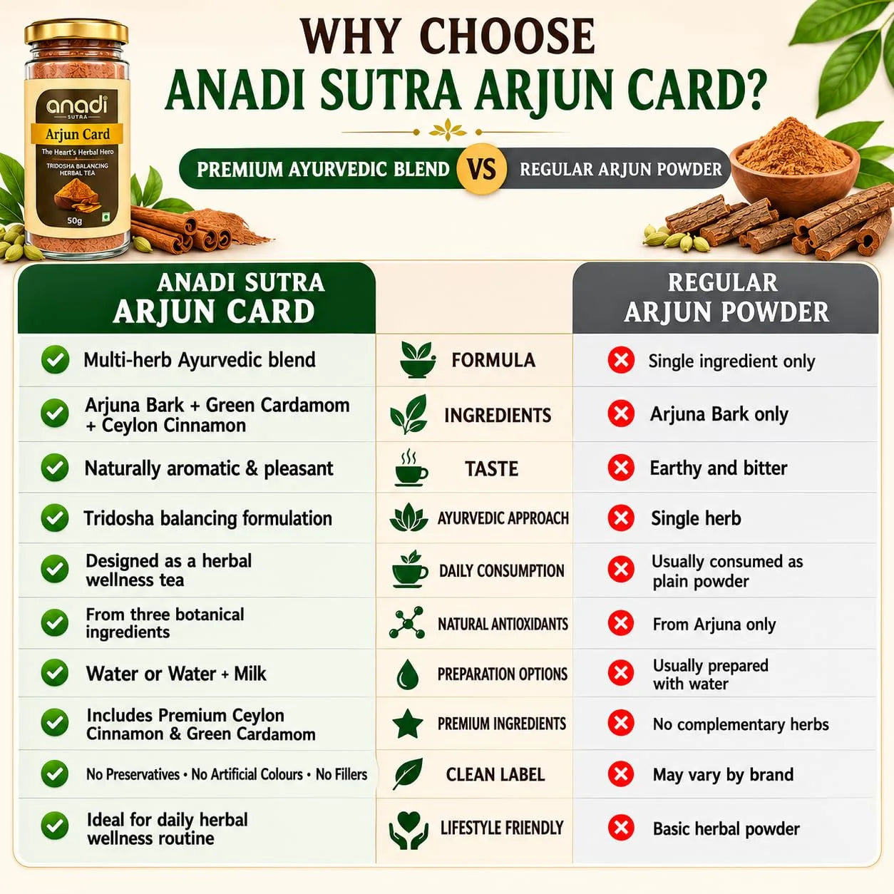 Arjun Card jar on a “why choose” comparison chart versus regular arjun powder
